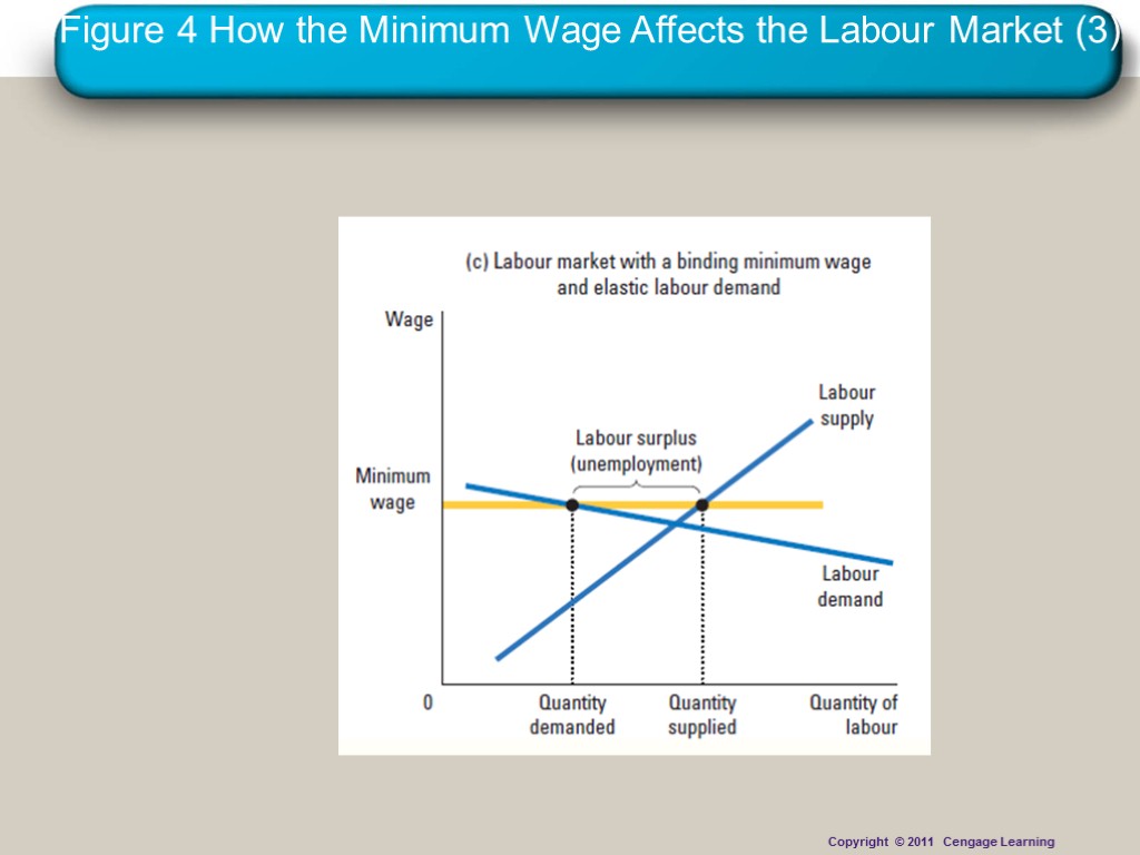 Figure 4 How the Minimum Wage Affects the Labour Market (3) Copyright © 2011